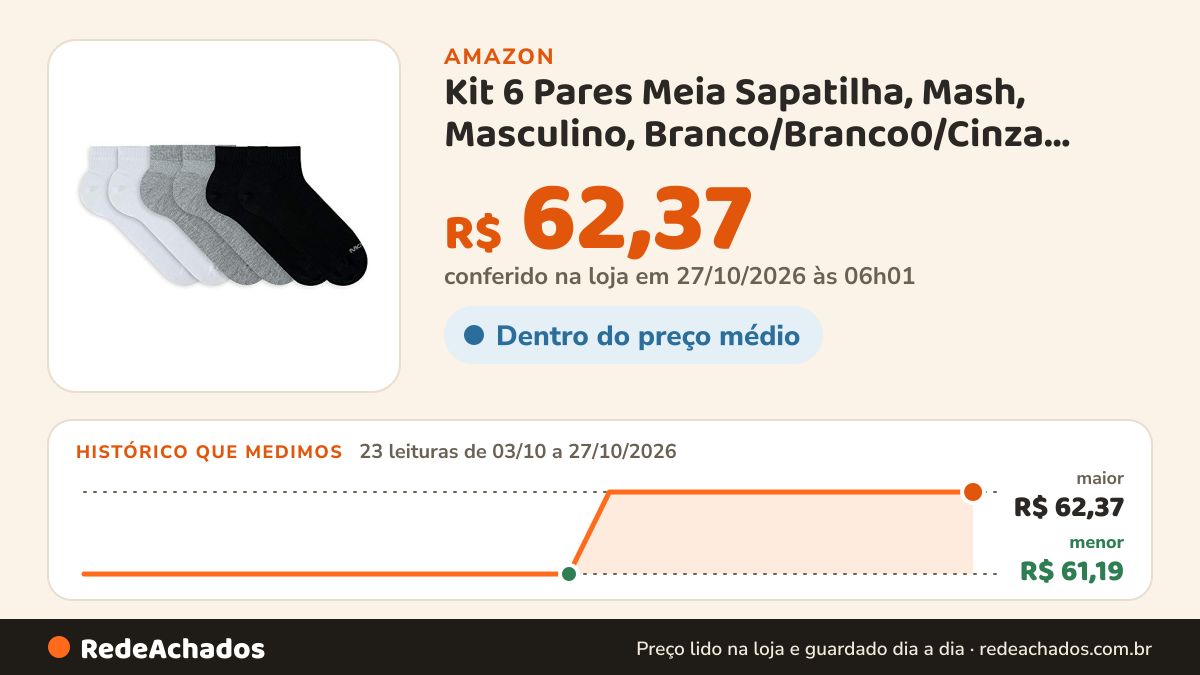 Histórico de preço de Kit 6 Pares Meia Sapatilha, Mash, Masculino, Branco/Branco0/Cinza Mescla/Cinza… na Amazon: 22 leituras de 03/10/2026 a 25/10/2026, menor R$ 61,19, maior R$ 62,37