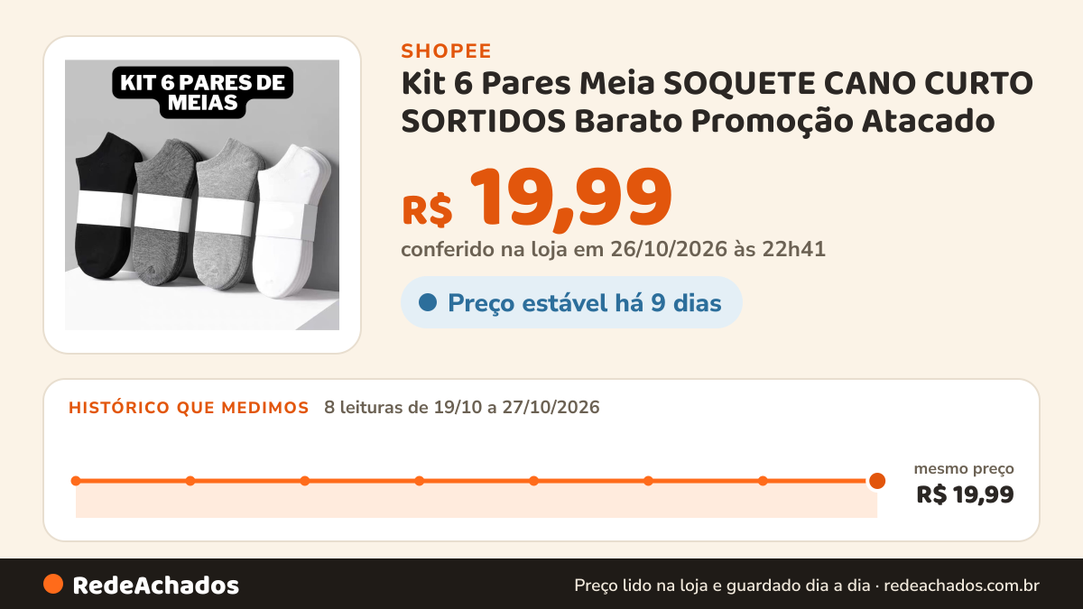 Histórico de preço de Kit 6 Pares Meia SOQUETE CANO CURTO SORTIDOS Barato Promoção Atacado na Shopee: 8 leituras de 19/10/2026 a 27/10/2026, mesmo preço, R$ 19,99, em todas; R$ 19,99 conferido em 26/10/2026 às 22h41