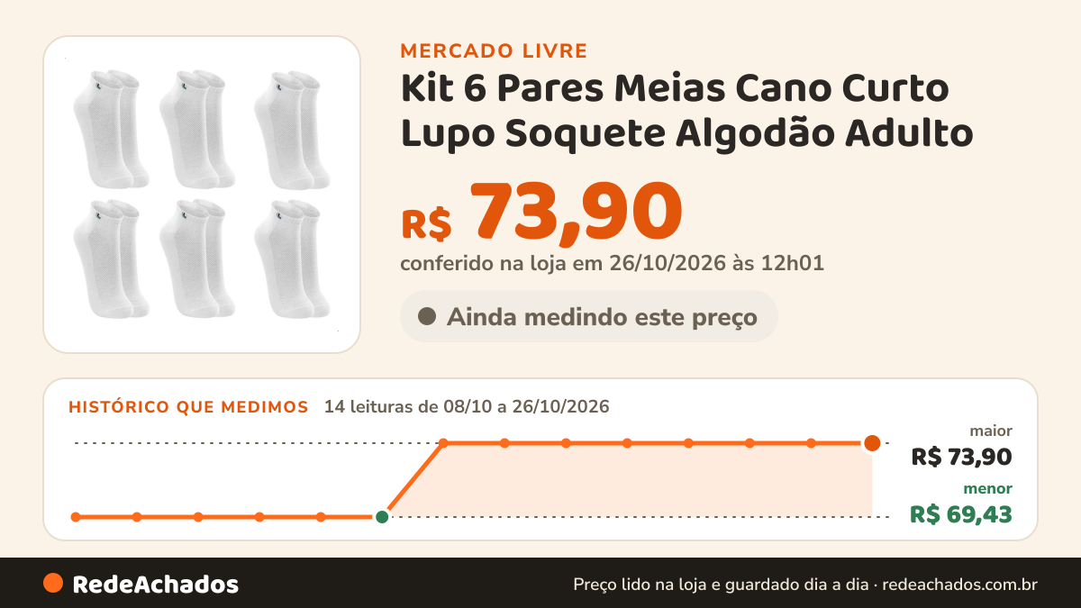 Histórico de preço de Kit 6 Pares Meias Cano Curto Lupo Soquete Algodão Adulto no Mercado Livre: 14 leituras de 08/10/2026 a 26/10/2026, menor R$ 69,43, maior R$ 73,90; R$ 73,90 conferido em 26/10/2026 às 12h01