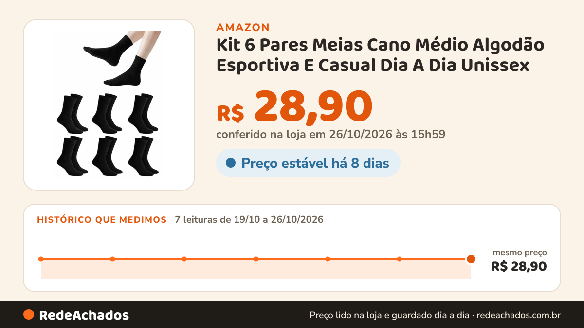 Histórico de preço de Kit 6 Pares Meias Cano Médio Algodão Esportiva E Casual Dia A Dia Unissex (Preto) na Amazon: 7 leituras de 19/10/2026 a 26/10/2026, mesmo preço, R$ 28,90, em todas; R$ 28,90 conferido em 26/10/2026 às 15h59