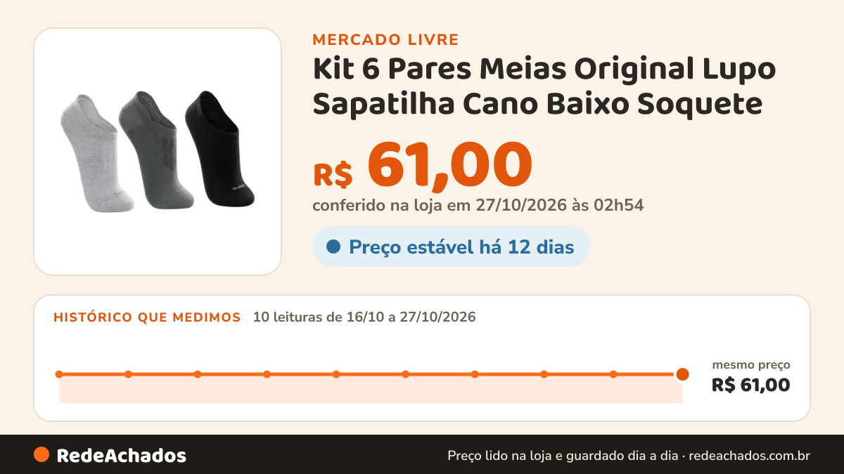 Histórico de preço de Kit 6 Pares Meias Original Lupo Sapatilha Cano Baixo Soquete no Mercado Livre: 10 leituras de 16/10/2026 a 27/10/2026, mesmo preço, R$ 61,00, em todas; R$ 61,00 conferido em 27/10/2026 às 02h54