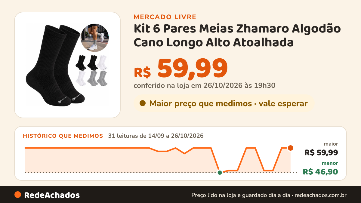 Histórico de preço de Kit 6 Pares Meias Zhamaro Algodão Cano Longo Alto Atoalhada no Mercado Livre: 31 leituras de 14/09/2026 a 26/10/2026, menor R$ 46,90, maior R$ 59,99; R$ 59,99 conferido em 26/10/2026 às 19h30