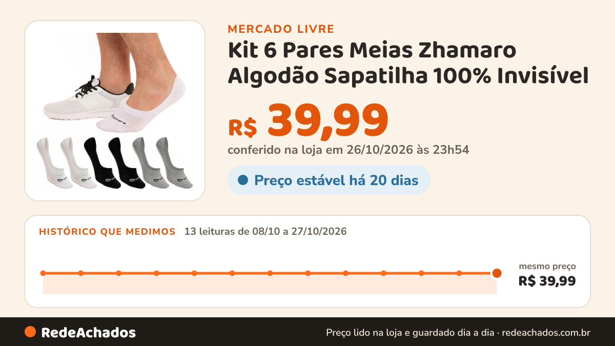 Histórico de preço de Kit 6 Pares Meias Zhamaro Algodão Sapatilha 100% Invisível no Mercado Livre: 13 leituras de 08/10/2026 a 27/10/2026, mesmo preço, R$ 39,99, em todas; R$ 39,99 conferido em 26/10/2026 às 23h54