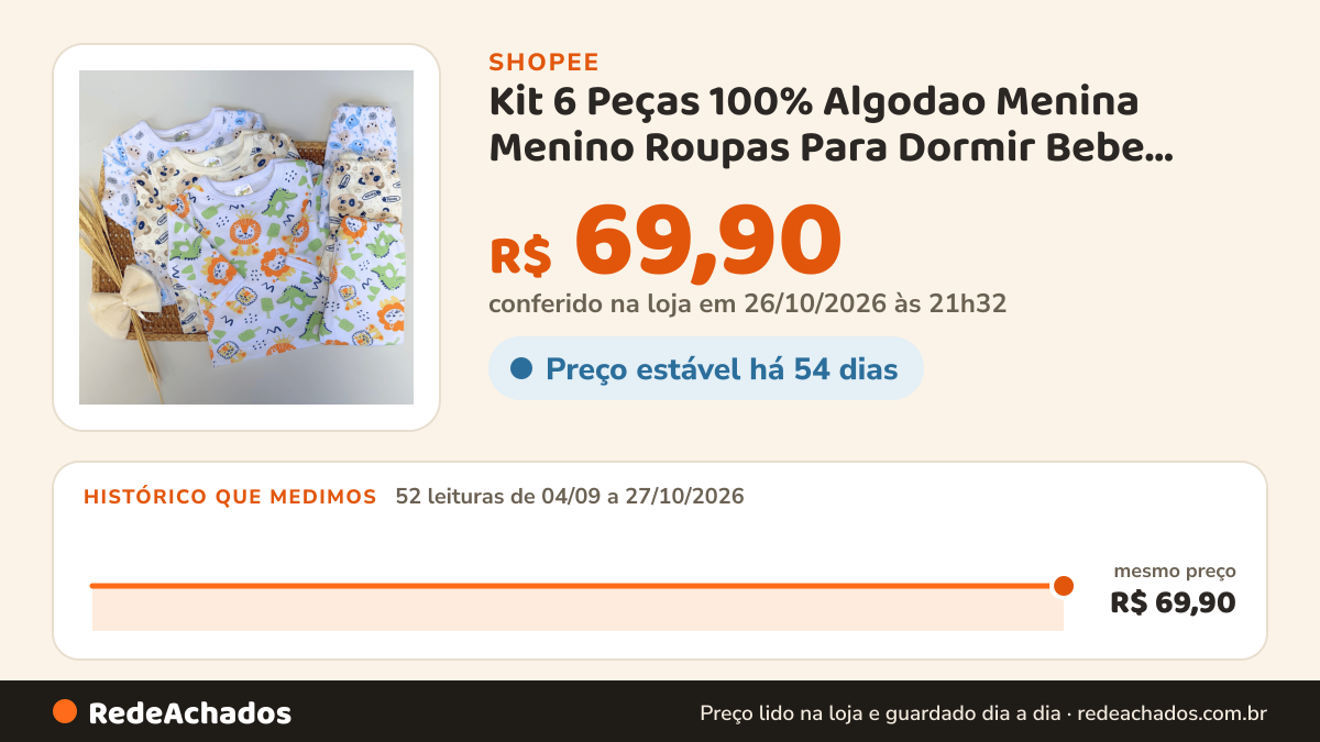 Histórico de preço de Kit 6 Peças 100% Algodao Menina Menino Roupas Para Dormir Bebe Manga Longa Premium… na Shopee: 52 leituras de 04/09/2026 a 27/10/2026, mesmo preço, R$ 69,90, em todas; R$ 69,90 conferido em 26/10/2026 às 21h32