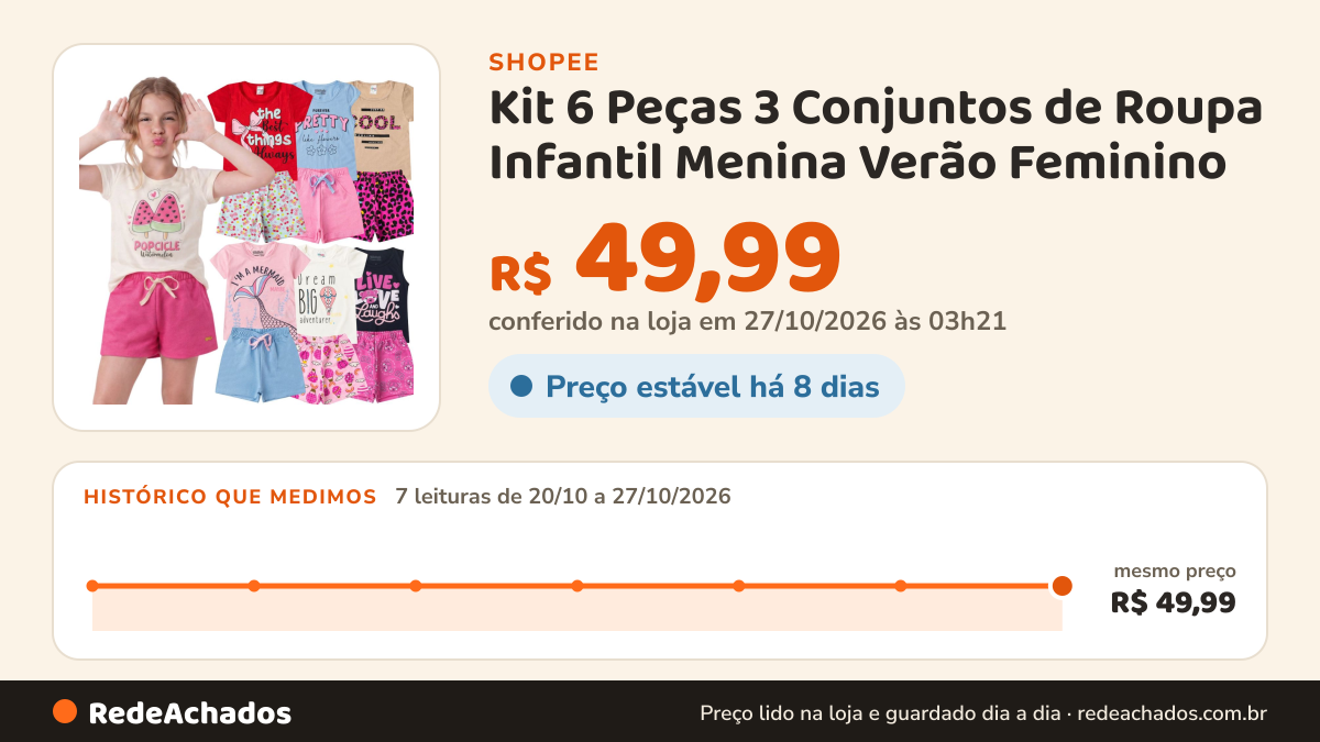 Histórico de preço de Kit 6 Peças 3 Conjuntos de Roupa Infantil Menina Verão Feminino na Shopee: 7 leituras de 20/10/2026 a 27/10/2026, mesmo preço, R$ 49,99, em todas; R$ 49,99 conferido em 27/10/2026 às 03h21