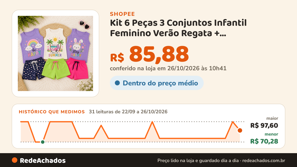 Histórico de preço de Kit 6 Peças 3 Conjuntos Infantil Feminino Verão Regata + Shorts/Bermuda 100% Algodão… na Shopee: 31 leituras de 22/09/2026 a 26/10/2026, menor R$ 70,28, maior R$ 97,60; R$ 85,88 conferido em 26/10/2026 às 10h41