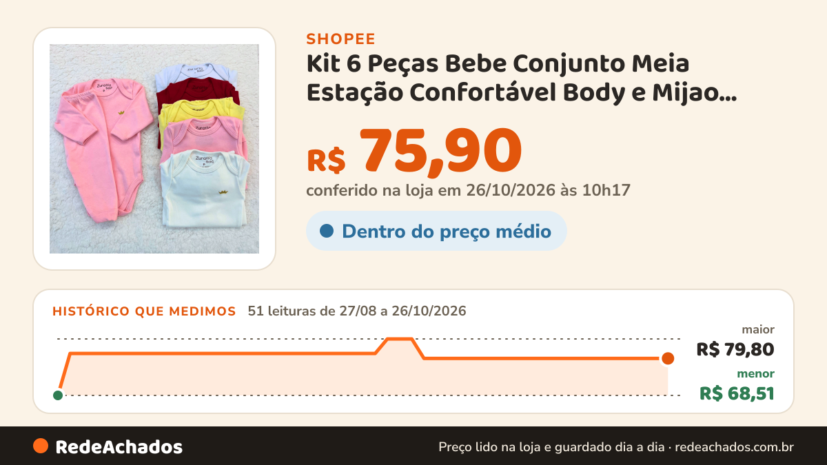 Histórico de preço de Kit 6 Peças Bebe Conjunto Meia Estação Confortável Body e Mijao Menino Menina 3 Body e 3… na Shopee: 51 leituras de 27/08/2026 a 26/10/2026, menor R$ 68,51, maior R$ 79,80; R$ 75,90 conferido em 26/10/2026 às 10h17