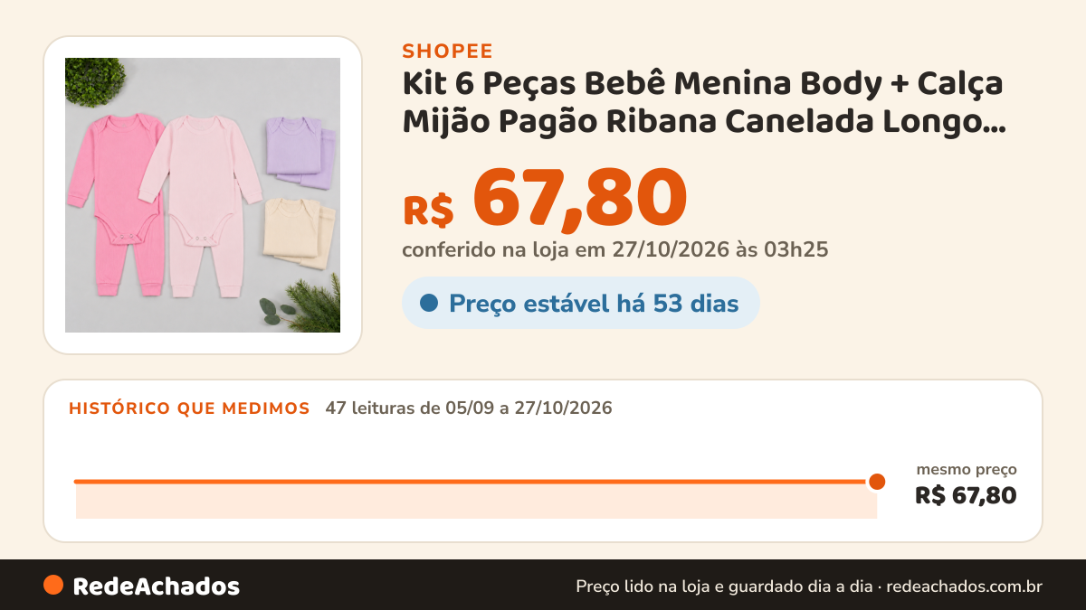 Histórico de preço de Kit 6 Peças Bebê Menina Body + Calça Mijão Pagão Ribana Canelada Longo RN ao GG 3 Body + 3… na Shopee: 47 leituras de 05/09/2026 a 27/10/2026, mesmo preço, R$ 67,80, em todas; R$ 67,80 conferido em 27/10/2026 às 03h25
