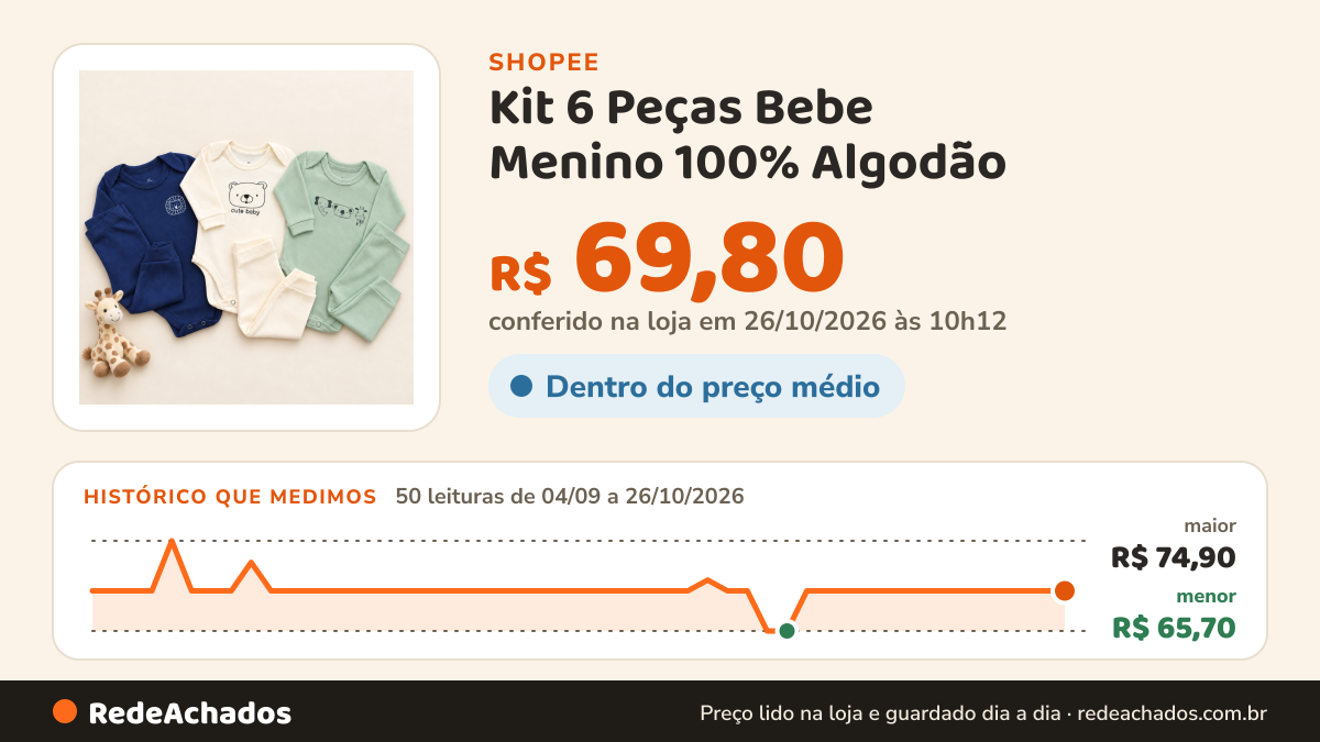 Histórico de preço de Kit 6 Peças Bebe Menino 100% Algodão (3 Body + 3 Calça Mijão Pagão) RN ao GG Roupa Nenem… na Shopee: 50 leituras de 04/09/2026 a 26/10/2026, menor R$ 65,70, maior R$ 74,90; R$ 69,80 conferido em 26/10/2026 às 10h12