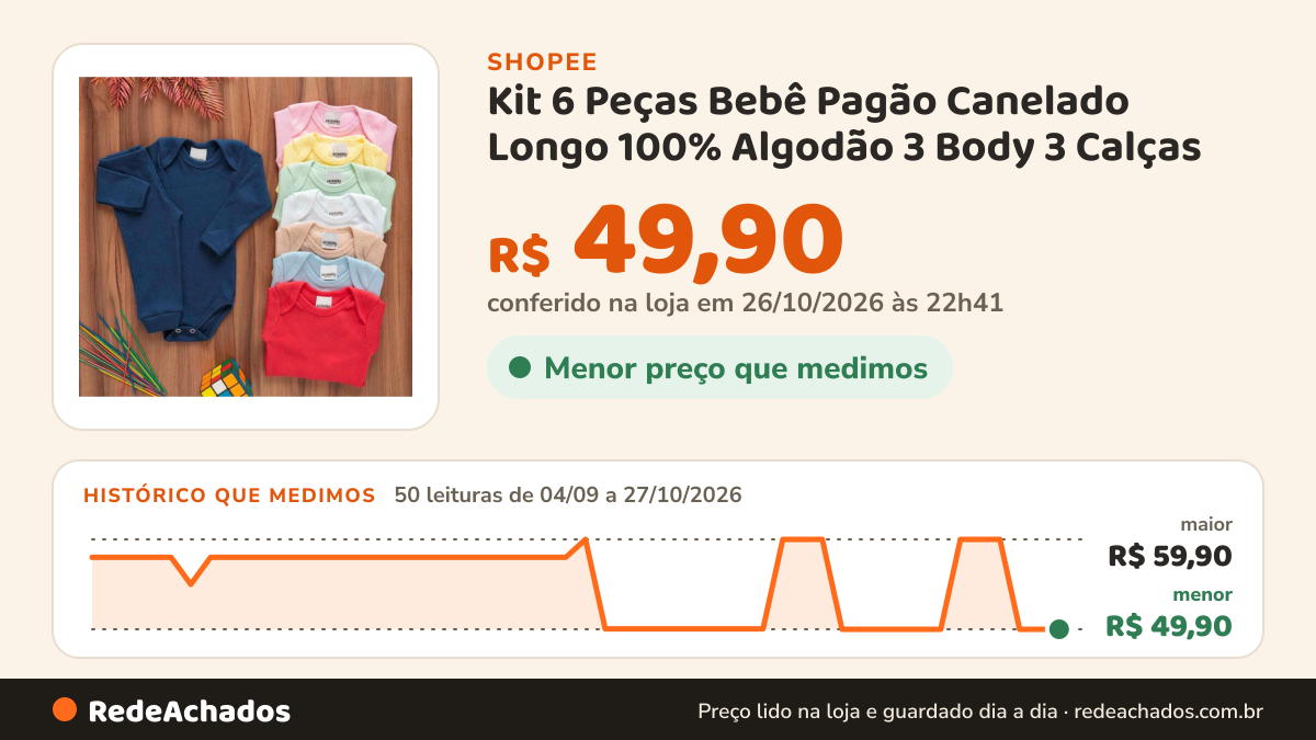 Histórico de preço de Kit 6 Peças Bebê Pagão Canelado Longo 100% Algodão 3 Body 3 Calças na Shopee: 50 leituras de 04/09/2026 a 27/10/2026, menor R$ 49,90, maior R$ 59,90; R$ 49,90 conferido em 26/10/2026 às 22h41