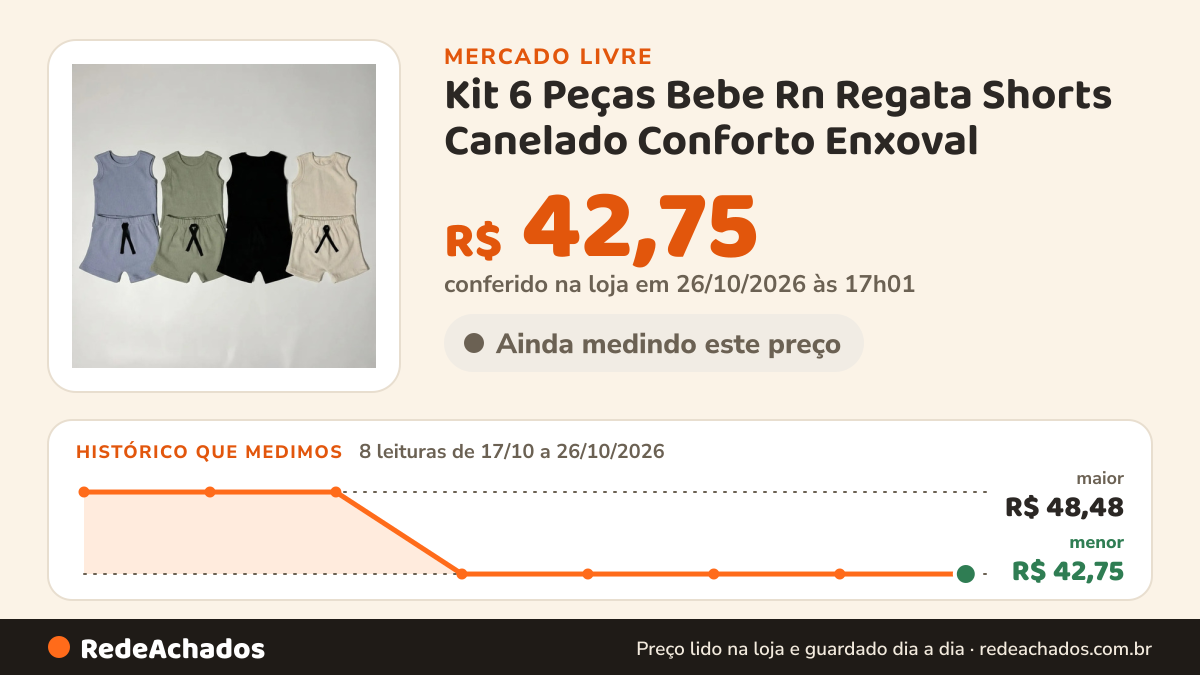 Histórico de preço de Kit 6 Peças Bebe Rn Regata Shorts Canelado Conforto Enxoval no Mercado Livre: 8 leituras de 17/10/2026 a 26/10/2026, menor R$ 42,75, maior R$ 48,48; R$ 42,75 conferido em 25/10/2026 às 23h00