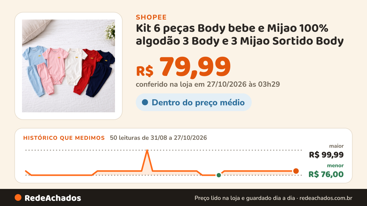 Histórico de preço de Kit 6 peças Body bebe e Mijao 100% algodão 3 Body e 3 Mijao Sortido Body Infantil Roupa… na Shopee: 50 leituras de 31/08/2026 a 27/10/2026, menor R$ 76,00, maior R$ 99,99; R$ 79,99 conferido em 27/10/2026 às 03h29