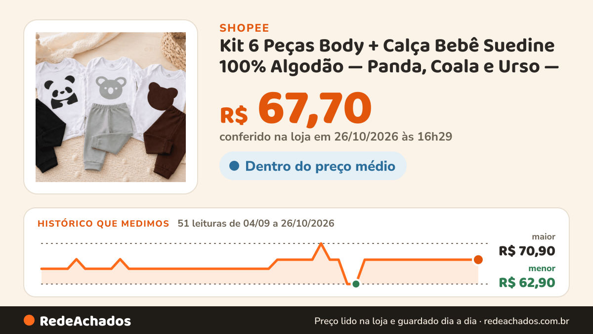 Histórico de preço de Kit 6 Peças Body + Calça Bebê Suedine 100% Algodão — Panda, Coala e Urso — RN ao GG na Shopee: 51 leituras de 04/09/2026 a 26/10/2026, menor R$ 62,90, maior R$ 70,90; R$ 67,70 conferido em 26/10/2026 às 16h29