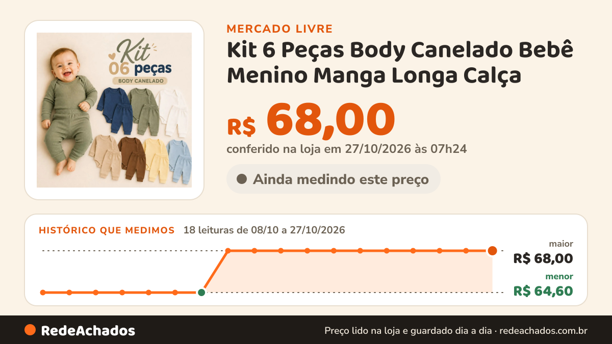 Histórico de preço de Kit 6 Peças Body Canelado Bebê Menino Manga Longa Calça no Mercado Livre: 18 leituras de 08/10/2026 a 27/10/2026, menor R$ 64,60, maior R$ 68,00; R$ 68,00 conferido em 27/10/2026 às 03h24