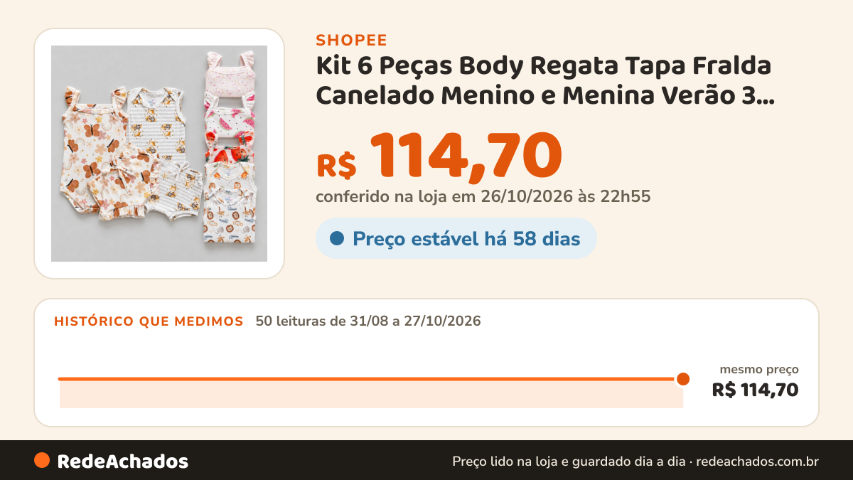 Histórico de preço de Kit 6 Peças Body Regata Tapa Fralda Canelado Menino e Menina Verão 3 Body 3 Tapa Fralda… na Shopee: 50 leituras de 31/08/2026 a 27/10/2026, mesmo preço, R$ 114,70, em todas; R$ 114,70 conferido em 26/10/2026 às 22h55