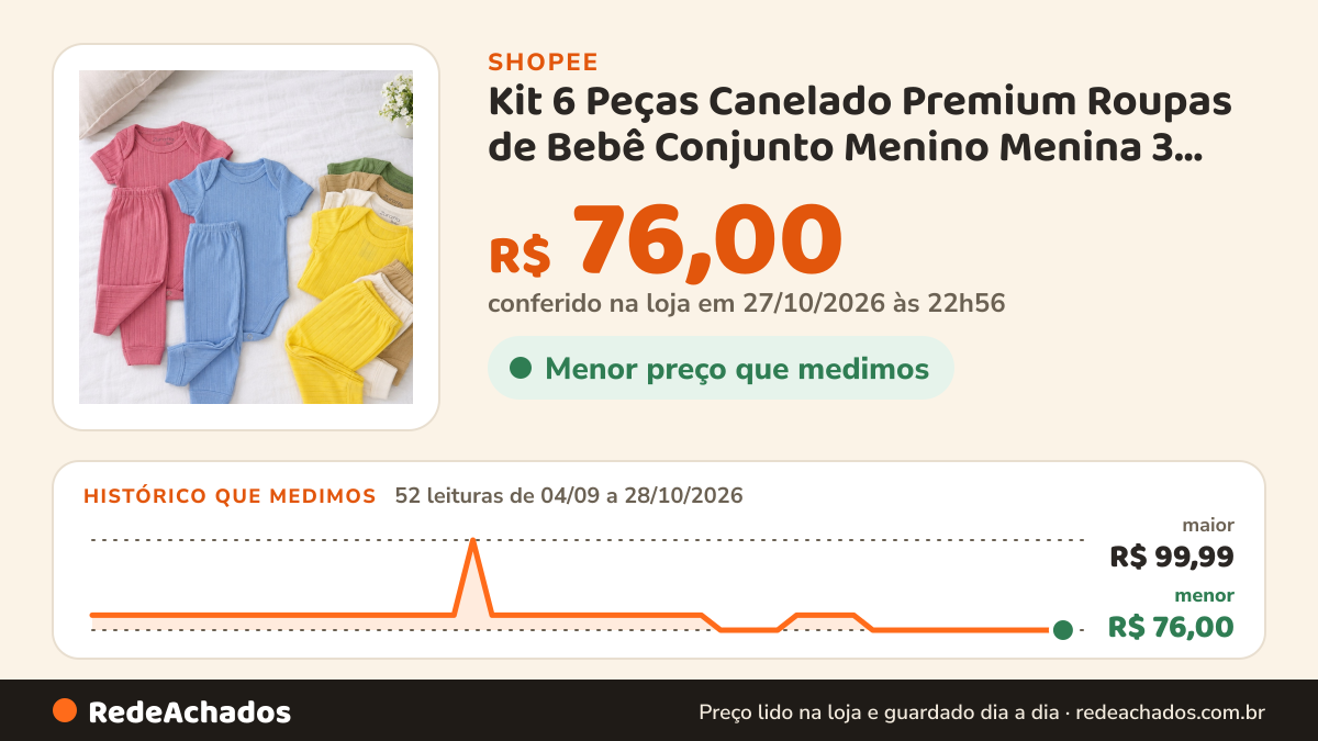 Histórico de preço de Kit 6 Peças Canelado Premium Roupas de Bebê Conjunto Menino Menina 3 Body e 3 Mijão na Shopee: 51 leituras de 04/09/2026 a 27/10/2026, menor R$ 76,00, maior R$ 99,99; R$ 76,00 conferido em 26/10/2026 às 21h36