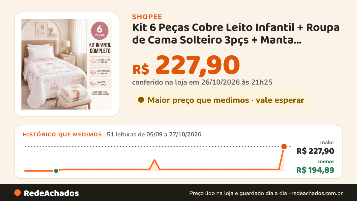 Histórico de preço de Kit 6 Peças Cobre Leito Infantil + Roupa de Cama Solteiro 3pçs + Manta Flannel kids na Shopee: 51 leituras de 05/09/2026 a 27/10/2026, menor R$ 194,89, maior R$ 227,90; R$ 227,90 conferido em 26/10/2026 às 21h25