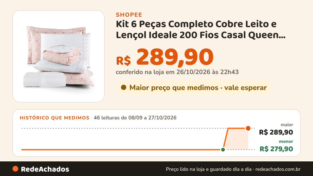 Histórico de preço de Kit 6 Peças Completo Cobre Leito e Lençol Ideale 200 Fios Casal Queen King na Shopee: 46 leituras de 08/09/2026 a 27/10/2026, menor R$ 279,90, maior R$ 289,90; R$ 289,90 conferido em 26/10/2026 às 22h43
