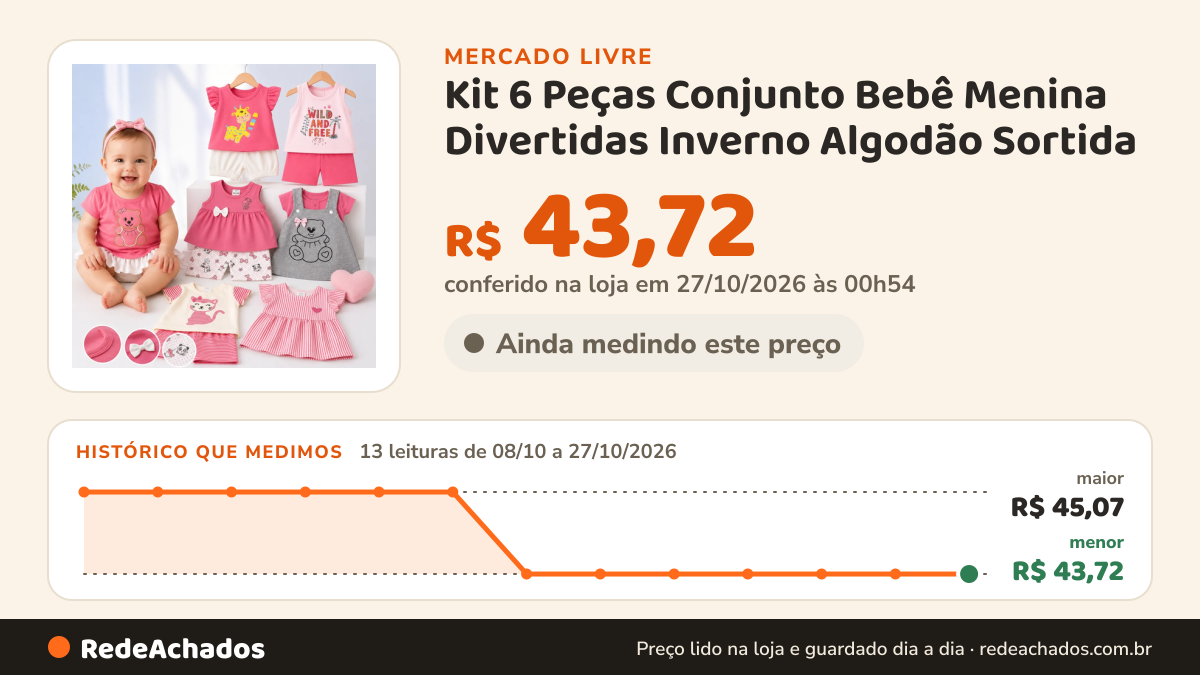 Histórico de preço de Kit 6 Peças Conjunto Bebê Menina Divertidas Inverno Algodão Sortida no Mercado Livre: 13 leituras de 08/10/2026 a 27/10/2026, menor R$ 43,72, maior R$ 45,07; R$ 43,72 conferido em 27/10/2026 às 00h54