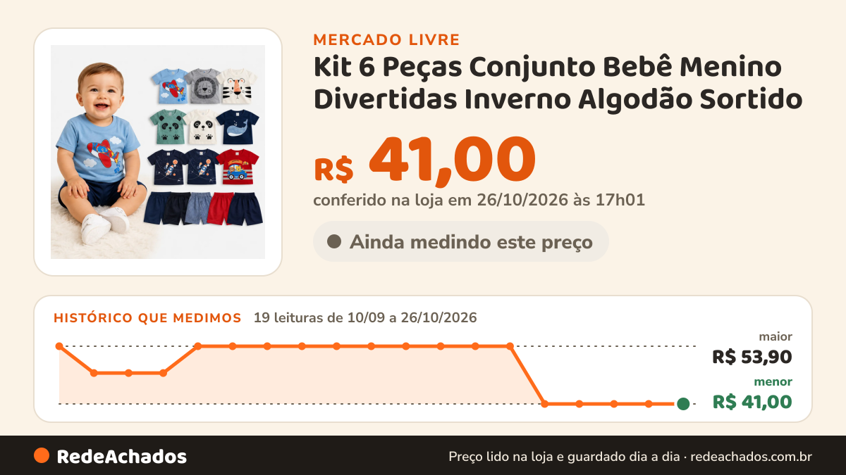 Histórico de preço de Kit 6 Peças Conjunto Bebê Menino Divertidas Inverno Algodão Sortido no Mercado Livre: 19 leituras de 10/09/2026 a 26/10/2026, menor R$ 41,00, maior R$ 53,90; R$ 41,00 conferido em 26/10/2026 às 17h01
