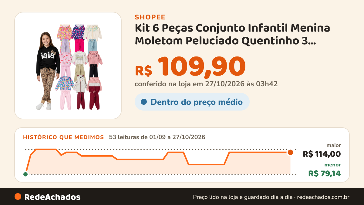 Histórico de preço de Kit 6 Peças Conjunto Infantil Menina Moletom Peluciado Quentinho 3 Casacos + 3 Calças 1 ao… na Shopee: 53 leituras de 01/09/2026 a 27/10/2026, menor R$ 79,14, maior R$ 114,00; R$ 109,90 conferido em 27/10/2026 às 03h42