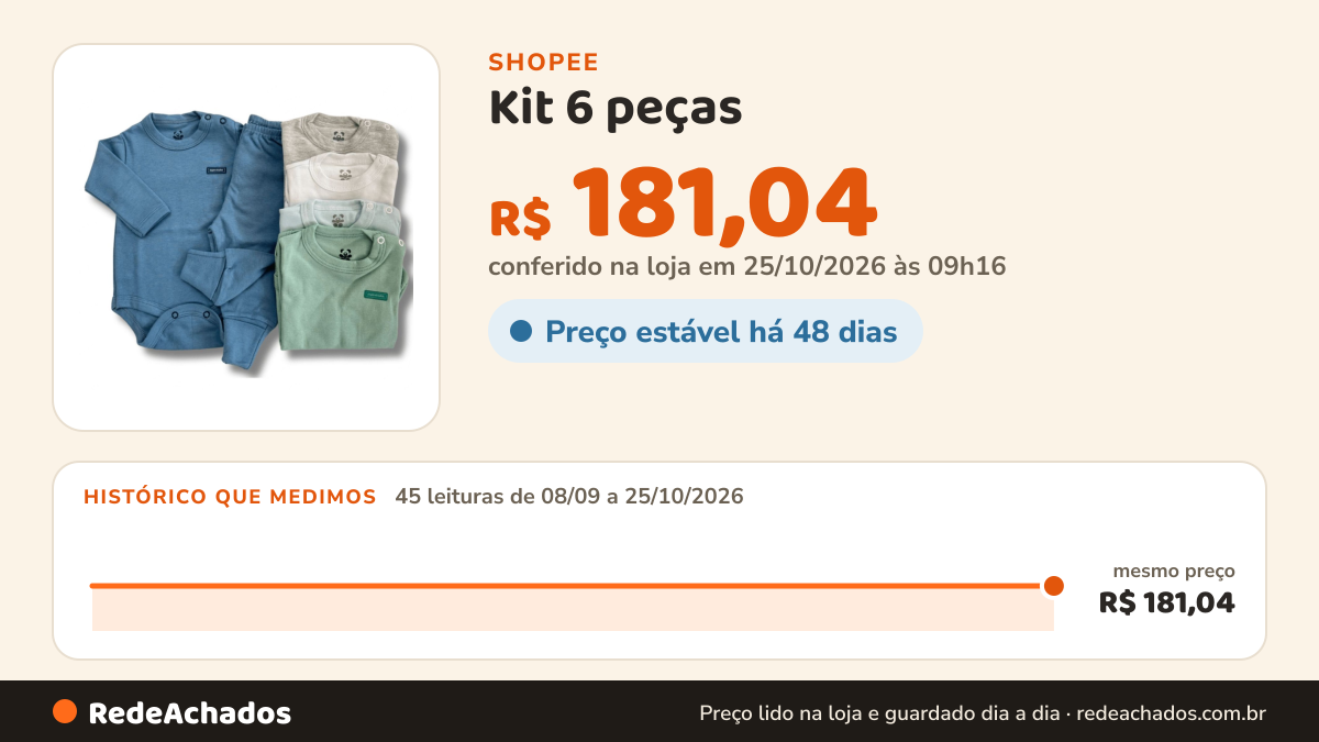 Histórico de preço de Kit 6 peças - Conjuntos Body e Calça Longo 100% algodão premium sortido na Shopee: 45 leituras de 08/09/2026 a 25/10/2026, mesmo preço, R$ 181,04, em todas; R$ 181,04 conferido em 25/10/2026 às 09h16