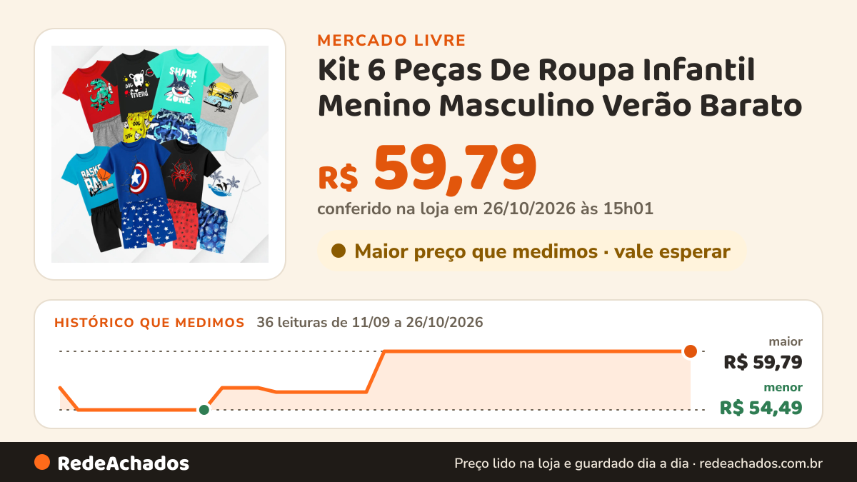 Histórico de preço de Kit 6 Peças De Roupa Infantil Menino Masculino Verão Barato no Mercado Livre: 36 leituras de 11/09/2026 a 26/10/2026, menor R$ 54,49, maior R$ 59,79; R$ 59,79 conferido em 26/10/2026 às 15h01