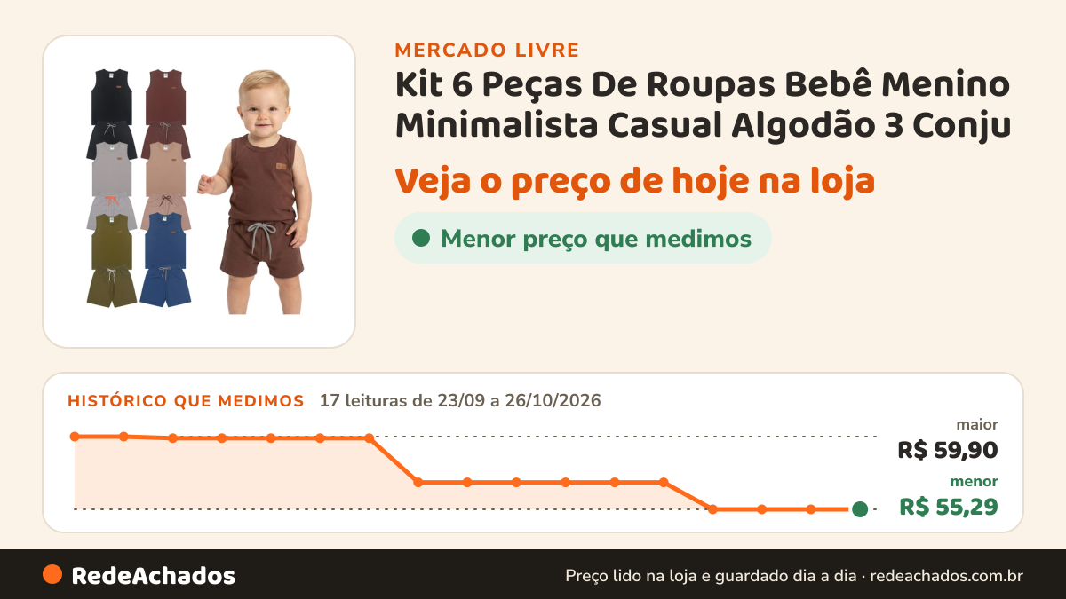 Histórico de preço de Kit 6 Peças De Roupas Bebê Menino Minimalista Casual Algodão 3 Conju no Mercado Livre: 17 leituras de 23/09/2026 a 26/10/2026, menor R$ 55,29, maior R$ 59,90