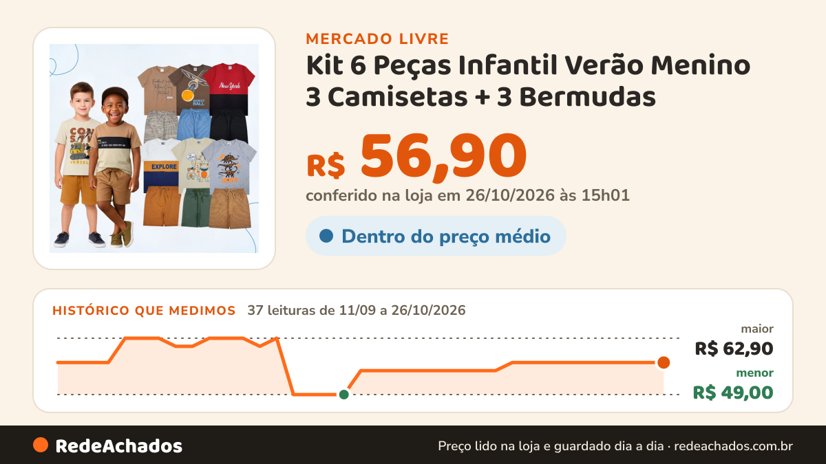 Histórico de preço de Kit 6 Peças Infantil Verão Menino 3 Camisetas + 3 Bermudas no Mercado Livre: 37 leituras de 11/09/2026 a 26/10/2026, menor R$ 49,00, maior R$ 62,90; R$ 56,90 conferido em 26/10/2026 às 15h01