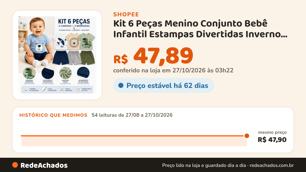 Histórico de preço de Kit 6 Peças Menino Conjunto Bebê Infantil Estampas Divertidas Inverno 3 Camisas 3 Bermudas… na Shopee: 54 leituras de 27/08/2026 a 27/10/2026, mesmo preço, R$ 47,90, em todas; R$ 47,89 conferido em 27/10/2026 às 03h22