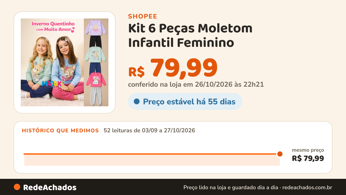 Histórico de preço de Kit 6 Peças Moletom Infantil Feminino | Conjunto Menina Inverno Quentinho na Shopee: 52 leituras de 03/09/2026 a 27/10/2026, mesmo preço, R$ 79,99, em todas; R$ 79,99 conferido em 26/10/2026 às 22h21