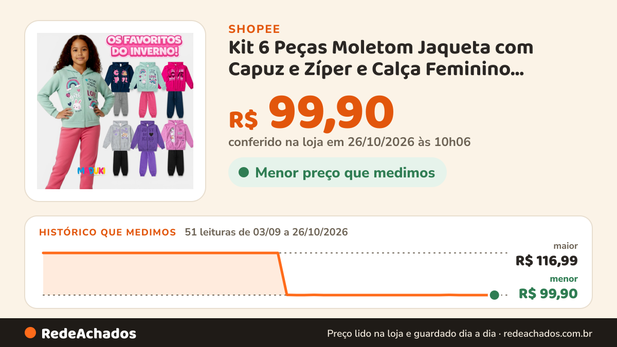 Histórico de preço de Kit 6 Peças Moletom Jaqueta com Capuz e Zíper e Calça Feminino Infantil Menina Inverno na Shopee: 51 leituras de 03/09/2026 a 26/10/2026, menor R$ 99,90, maior R$ 116,99; R$ 99,90 conferido em 26/10/2026 às 10h06