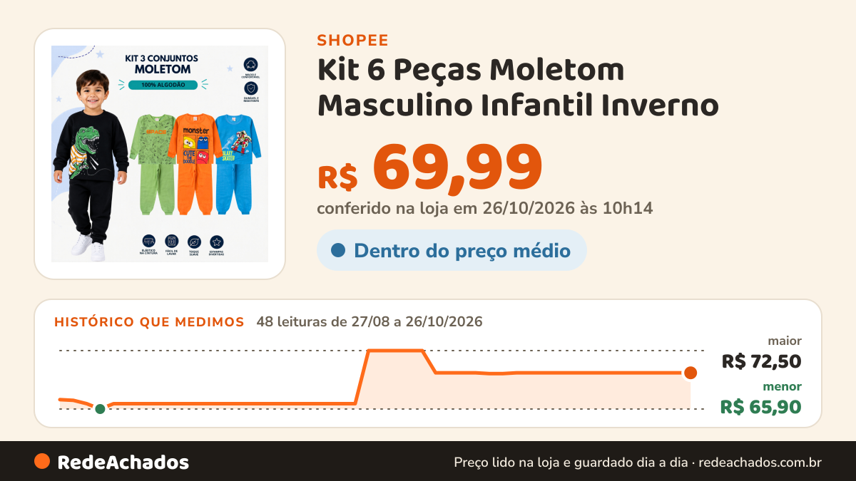 Histórico de preço de Kit 6 Peças Moletom Masculino Infantil Inverno - Kit 3 Conjuntos Moletom - 3 Casacos + 3… na Shopee: 47 leituras de 27/08/2026 a 25/10/2026, menor R$ 65,90, maior R$ 72,50; R$ 69,99 conferido em 25/10/2026 às 05h02