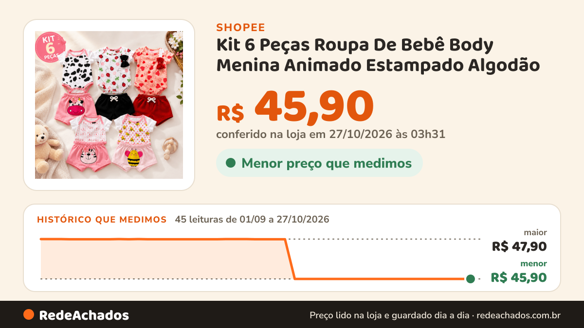 Histórico de preço de Kit 6 Peças Roupa De Bebê Body Menina Animado Estampado Algodão na Shopee: 45 leituras de 01/09/2026 a 27/10/2026, menor R$ 45,90, maior R$ 47,90; R$ 45,90 conferido em 27/10/2026 às 03h31