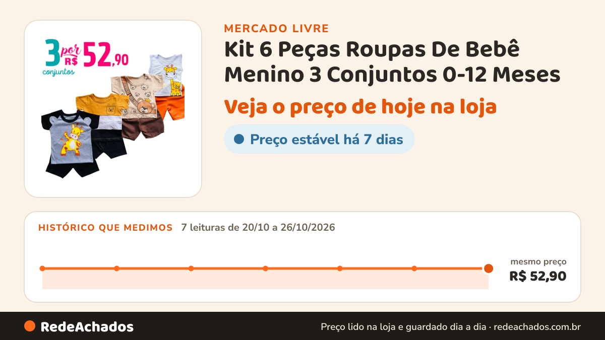 Histórico de preço de Kit 6 Peças Roupas De Bebê Menino 3 Conjuntos 0-12 Meses no Mercado Livre: 7 leituras de 20/10/2026 a 26/10/2026, mesmo preço, R$ 52,90, em todas