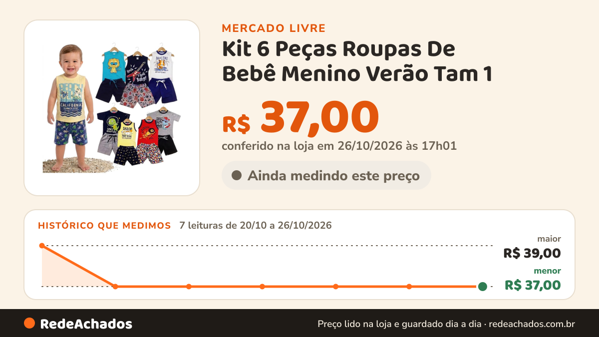 Histórico de preço de Kit 6 Peças Roupas De Bebê Menino Verão Tam 1 - 6 A 12 Meses Variados Tam 1 - 6 no Mercado Livre: 7 leituras de 20/10/2026 a 26/10/2026, menor R$ 37,00, maior R$ 39,00; R$ 37,00 conferido em 26/10/2026 às 17h01