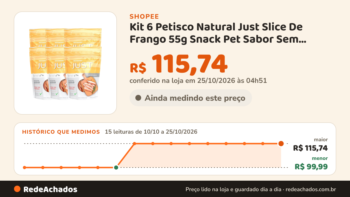 Histórico de preço de Kit 6 Petisco Natural Just Slice De Frango 55g Snack Pet Sabor Sem Conservantes na Shopee: 15 leituras de 10/10/2026 a 25/10/2026, menor R$ 99,99, maior R$ 115,74; R$ 115,74 conferido em 25/10/2026 às 04h51