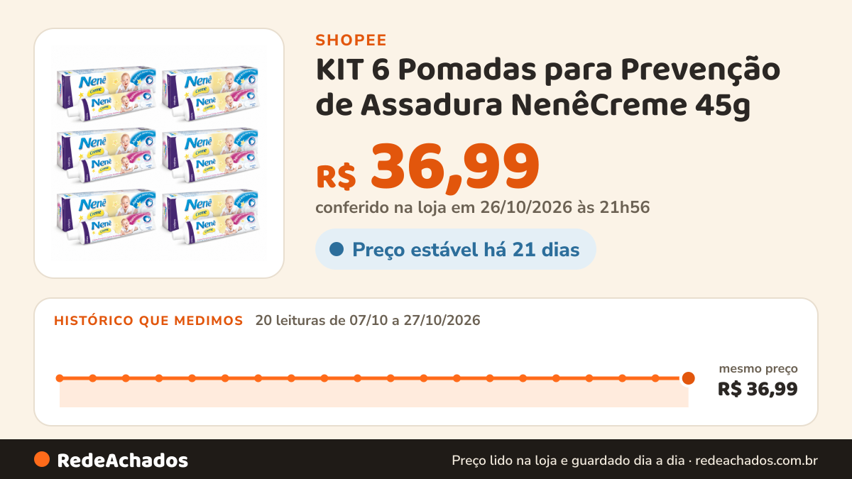 Histórico de preço de KIT 6 Pomadas para Prevenção de Assadura NenêCreme 45g - Vidora na Shopee: 20 leituras de 07/10/2026 a 27/10/2026, mesmo preço, R$ 36,99, em todas; R$ 36,99 conferido em 26/10/2026 às 21h56