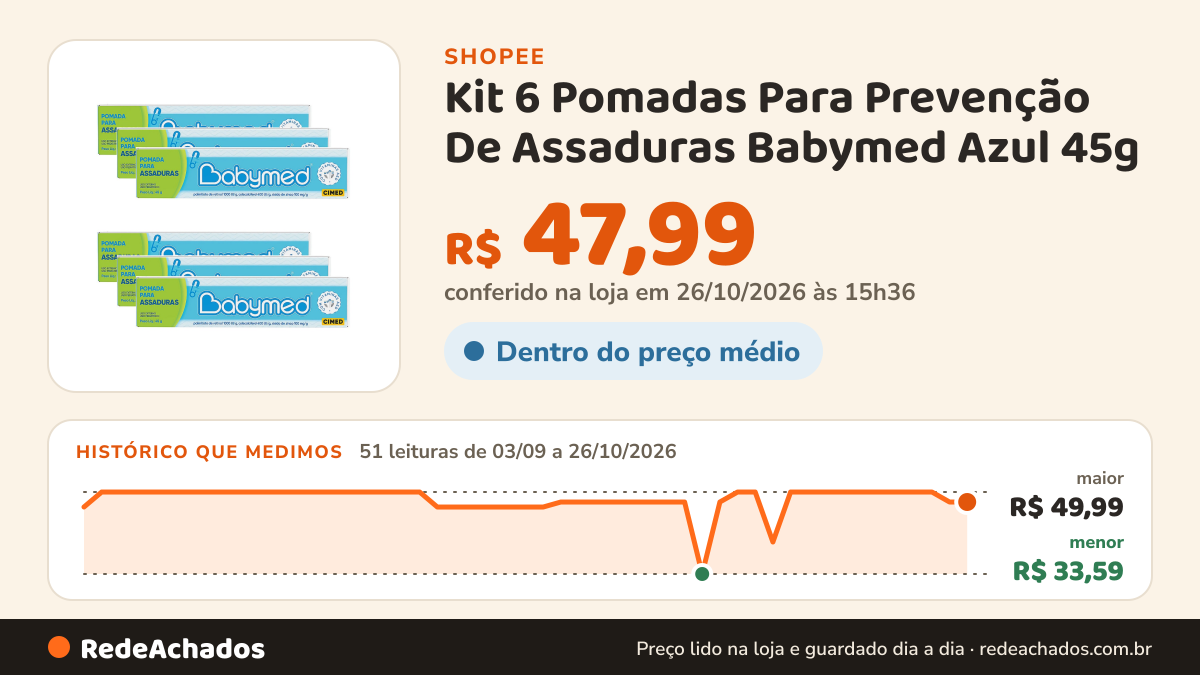 Histórico de preço de Kit 6 Pomadas Para Prevenção De Assaduras Babymed Azul 45g na Shopee: 50 leituras de 03/09/2026 a 25/10/2026, menor R$ 33,59, maior R$ 49,99; R$ 47,99 conferido em 25/10/2026 às 10h16