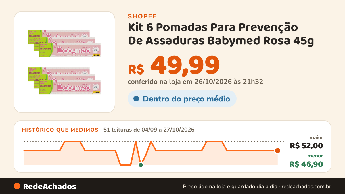 Histórico de preço de Kit 6 Pomadas Para Prevenção De Assaduras Babymed Rosa 45g na Shopee: 51 leituras de 04/09/2026 a 27/10/2026, menor R$ 46,90, maior R$ 52,00; R$ 49,99 conferido em 26/10/2026 às 21h32
