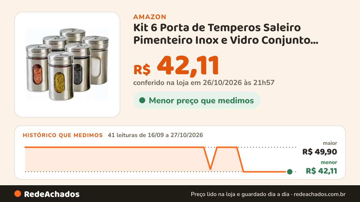 Histórico de preço de Kit 6 Porta de Temperos Saleiro Pimenteiro Inox e Vidro Conjunto Premium Aço Inoxidável… na Amazon: 41 leituras de 16/09/2026 a 27/10/2026, menor R$ 42,11, maior R$ 49,90; R$ 42,11 conferido em 26/10/2026 às 21h57
