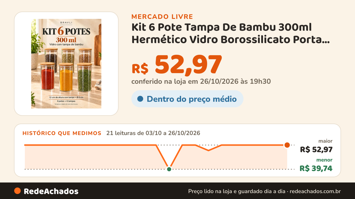 Histórico de preço de Kit 6 Pote Tampa De Bambu 300ml Hermético Vidro Borossilicato Porta Temperos Mantimentos… no Mercado Livre: 21 leituras de 03/10/2026 a 26/10/2026, menor R$ 39,74, maior R$ 52,97; R$ 52,97 conferido em 26/10/2026 às 19h30