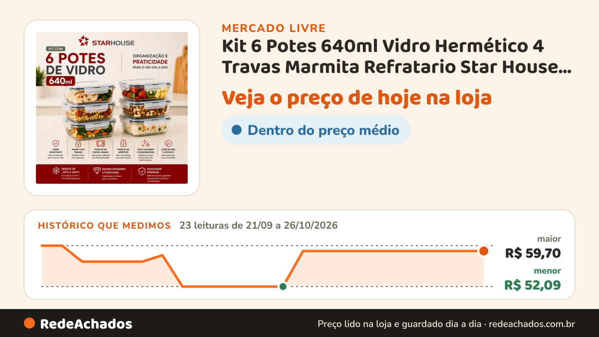 Histórico de preço de Kit 6 Potes 640ml Vidro Hermético 4 Travas Marmita Refratario Star House Com 4 Travas De… no Mercado Livre: 23 leituras de 21/09/2026 a 26/10/2026, menor R$ 52,09, maior R$ 59,70