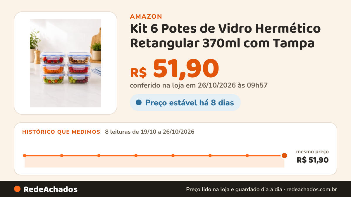Histórico de preço de Kit 6 Potes de Vidro Hermético Retangular 370ml com Tampa na Amazon: 8 leituras de 19/10/2026 a 26/10/2026, mesmo preço, R$ 51,90, em todas; R$ 51,90 conferido em 26/10/2026 às 09h57