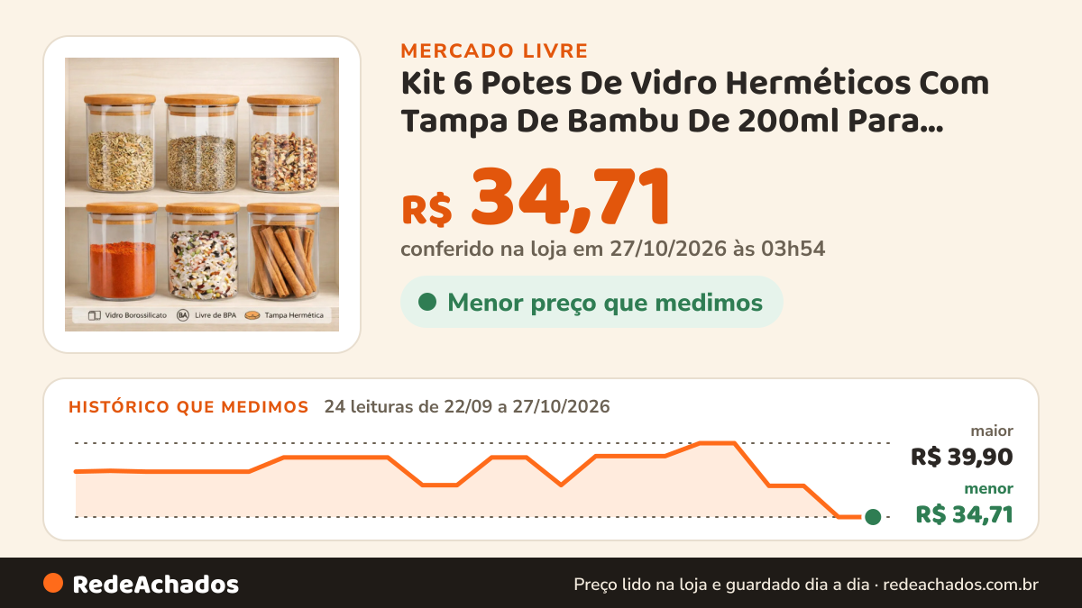 Histórico de preço de Kit 6 Potes De Vidro Herméticos Com Tampa De Bambu De 200ml Para Mantimentos Ali no Mercado Livre: 24 leituras de 22/09/2026 a 27/10/2026, menor R$ 34,71, maior R$ 39,90; R$ 34,71 conferido em 27/10/2026 às 03h54