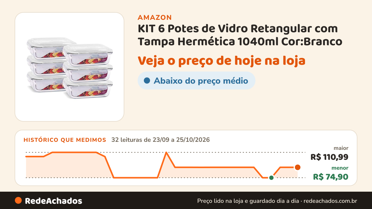 Histórico de preço de KIT 6 Potes de Vidro Retangular com Tampa Hermética 1040ml Cor:Branco (QH) na Amazon: 32 leituras de 23/09/2026 a 25/10/2026, menor R$ 74,90, maior R$ 110,99