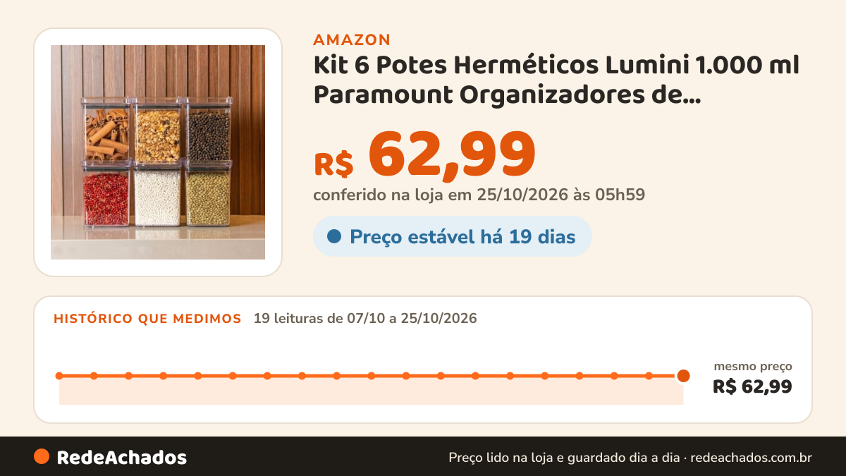 Histórico de preço de Kit 6 Potes Herméticos Lumini 1.000 ml Paramount Organizadores de Alimentos… na Amazon: 19 leituras de 07/10/2026 a 25/10/2026, mesmo preço, R$ 62,99, em todas; R$ 62,99 conferido em 25/10/2026 às 05h59