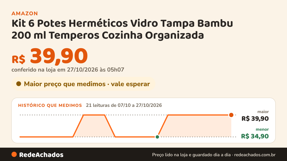 Histórico de preço de Kit 6 Potes Herméticos Vidro Tampa Bambu 200 ml Temperos Cozinha Organizada na Amazon: 21 leituras de 07/10/2026 a 27/10/2026, menor R$ 34,90, maior R$ 39,90; R$ 39,90 conferido em 26/10/2026 às 21h57