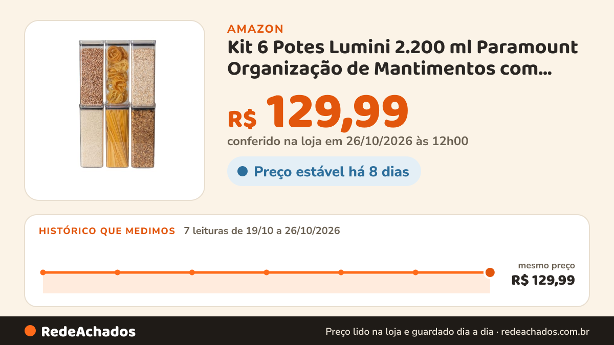 Histórico de preço de Kit 6 Potes Lumini 2.200 ml Paramount Organização de Mantimentos com Alta Capacidade e… na Amazon: 7 leituras de 19/10/2026 a 26/10/2026, mesmo preço, R$ 129,99, em todas; R$ 129,99 conferido em 26/10/2026 às 12h00