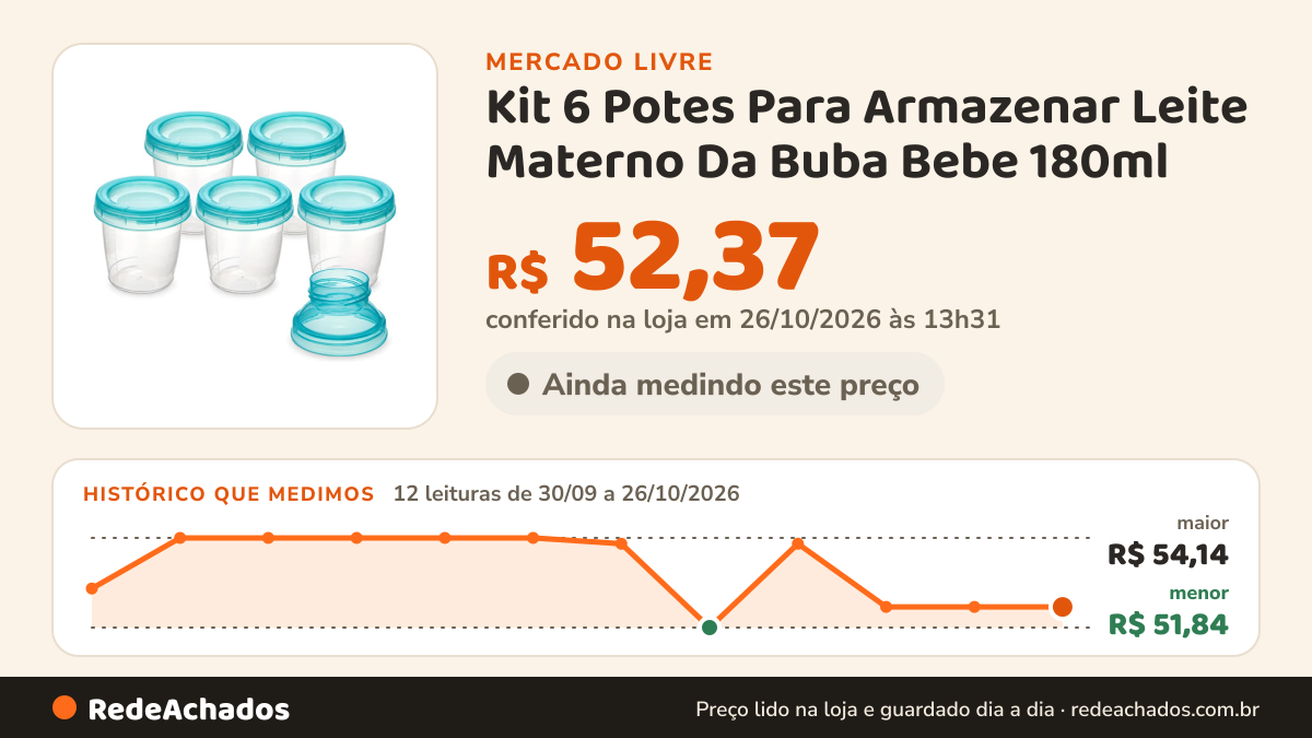 Histórico de preço de Kit 6 Potes Para Armazenar Leite Materno Da Buba Bebe 180ml no Mercado Livre: 12 leituras de 30/09/2026 a 26/10/2026, menor R$ 51,84, maior R$ 54,14; R$ 52,37 conferido em 26/10/2026 às 13h31